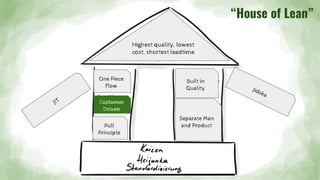 One Piece
Flow
Customer
Driven
Pull
Principle
JIT
Jidoka
Built in
Quality
Highest quality, lowest
cost, shortest leadtime
“House of Lean”
Separate Man
and Product
Customer
Driven
 