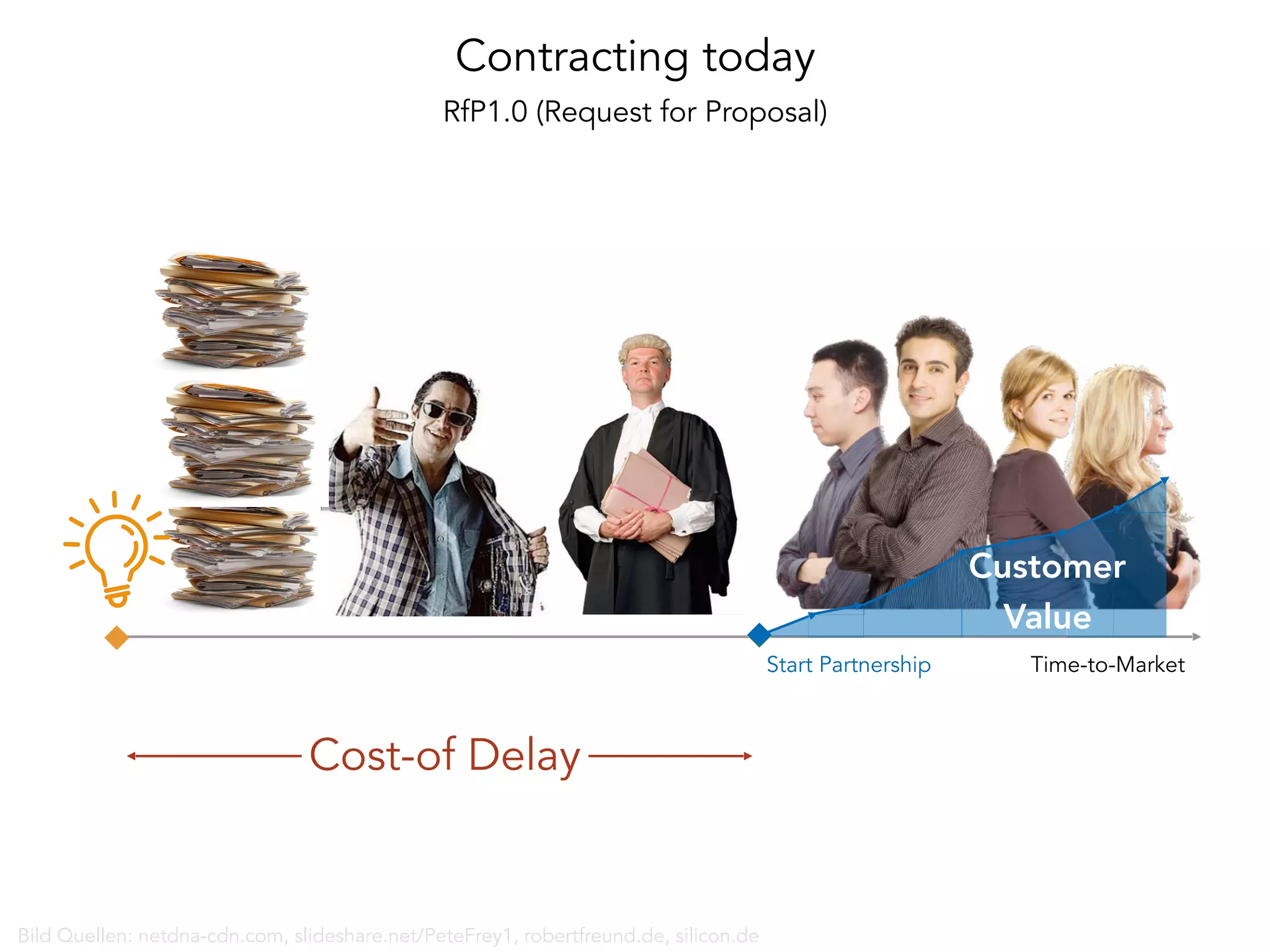 Contracting today
Start Partnership
Customer
Value
Cost-of Delay
Bild Quellen: netdna-cdn.com, slideshare.net/PeteFrey1, robertfreund.de, silicon.de
Time-to-Market
RfP1.0 (Request for Proposal)
 