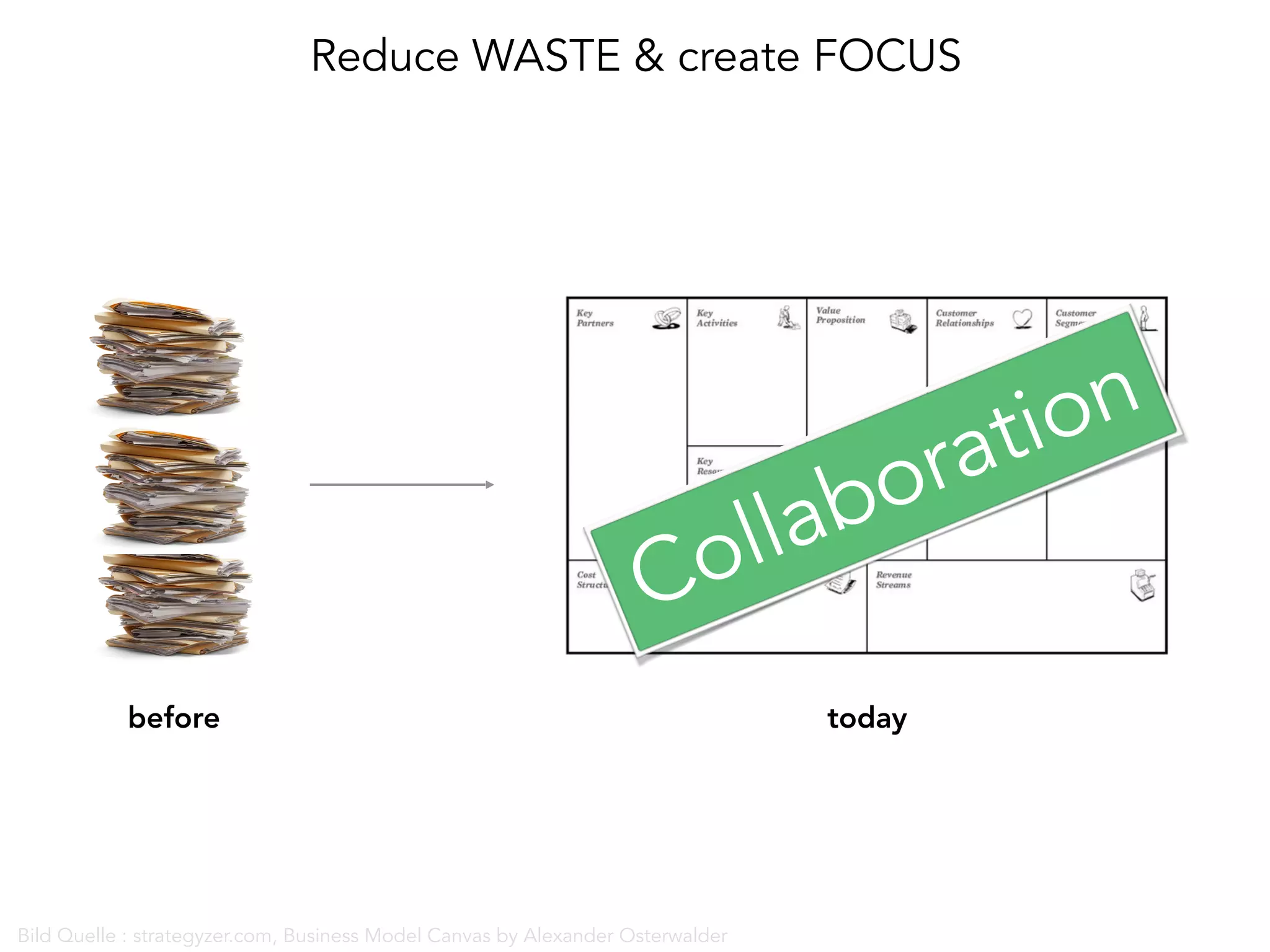 Reduce WASTE & create FOCUS
before today
Collaboration
Bild Quelle : strategyzer.com, Business Model Canvas by Alexander Osterwalder
 