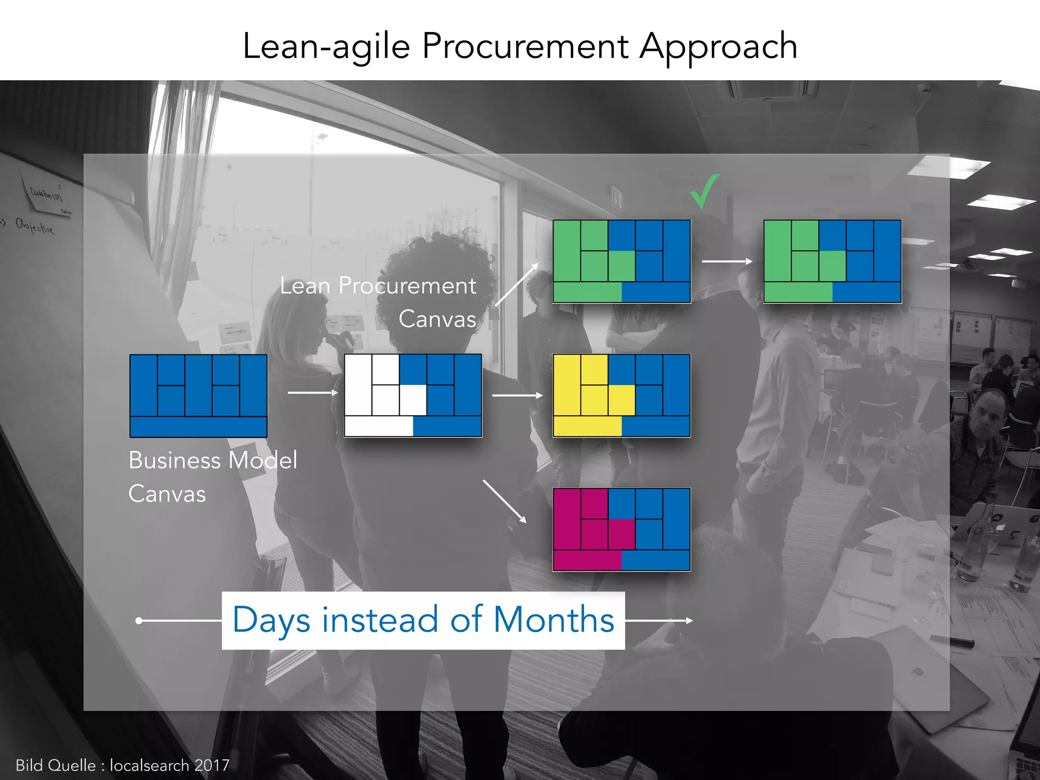 Business Model
Canvas
Lean Procurement  
Canvas
Lean-agile Procurement Approach
Days instead of Months
Bild Quelle : localsearch 2017
✓
 
