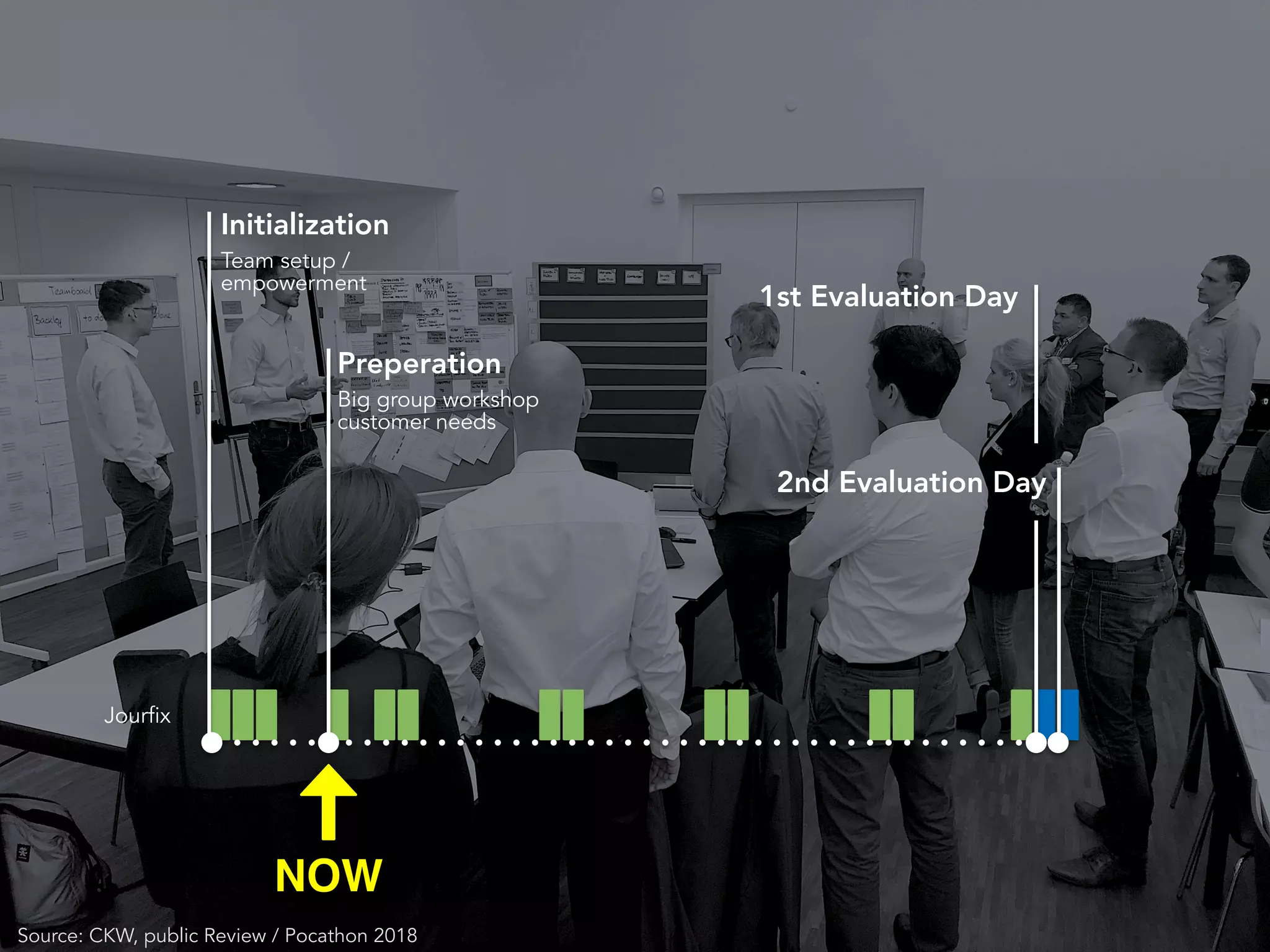 Jourfix
Initialization
Team setup /
empowerment
2nd Evaluation Day
1st Evaluation Day
Preperation
Big group workshop
customer needs
Source: CKW, public Review / Pocathon 2018
NOW
 