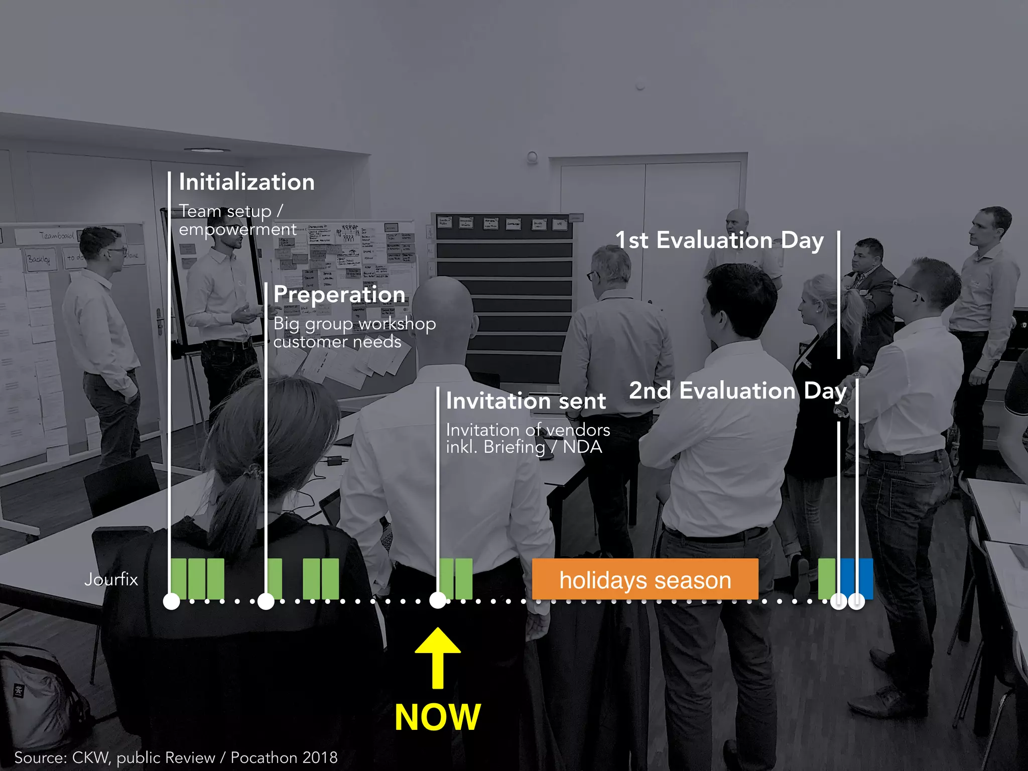 Initialization
Team setup /
empowerment
Preperation
Big group workshop
customer needs
Invitation sent
Invitation of vendors
inkl. Briefing / NDA
2nd Evaluation Day
1st Evaluation Day
Source: CKW, public Review / Pocathon 2018
NOW
Jourfix holidays season
 