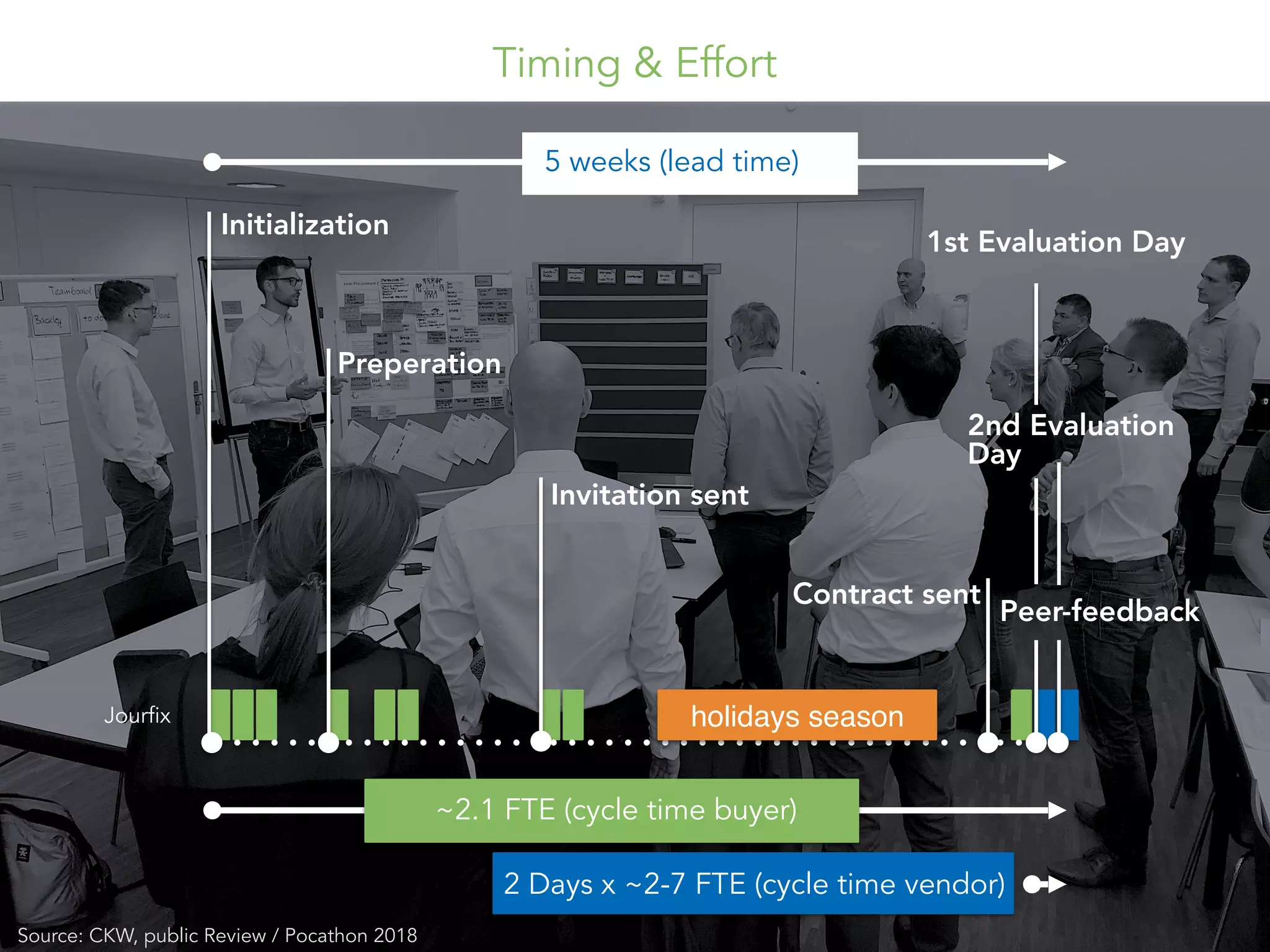 Initialization
Peer-feedback
2nd Evaluation
Day
1st Evaluation Day
Preperation
Invitation sent
Contract sent
~2.1 FTE (cycle time buyer)
2 Days x ~2-7 FTE (cycle time vendor)
Source: CKW, public Review / Pocathon 2018
5 weeks (lead time)
Jourfix
Timing & Effort
holidays season
 