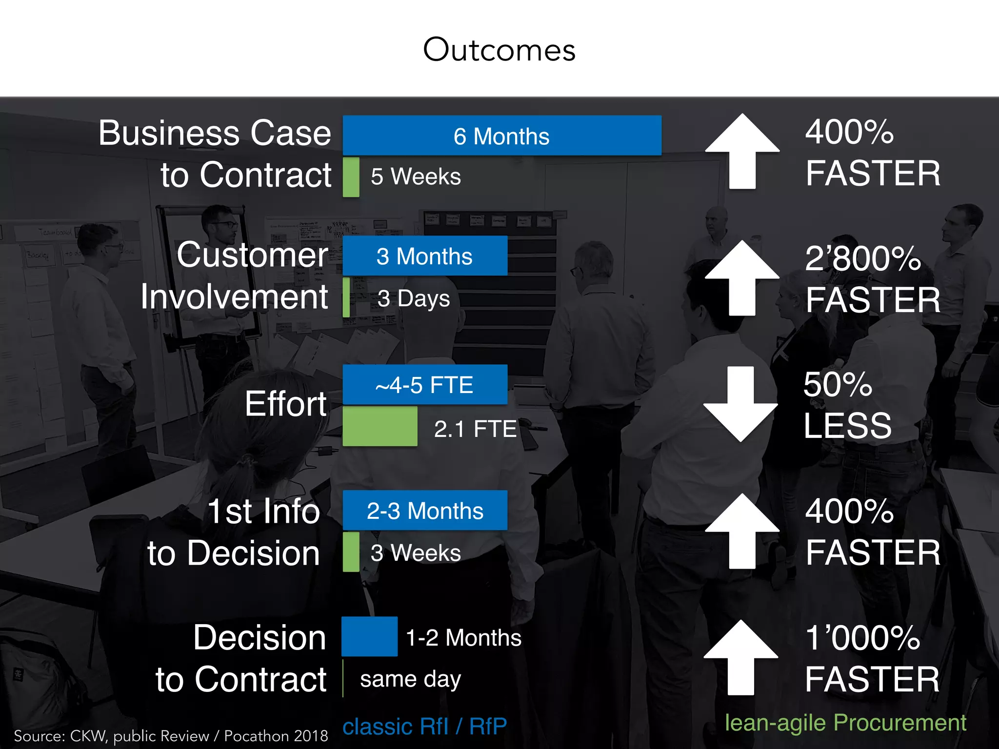 Outcomes
classic RfI / RfP lean-agile Procurement
6 MonthsBusiness Case 
to Contract 5 Weeks
400%
FASTER
1st Info
to Decision
2-3 Months
3 Weeks
400%
FASTER
Customer
Involvement
3 Months
3 Days
2’800%
FASTER
Effort
~4-5 FTE
2.1 FTE
50%
LESS
Decision
to Contract same day
1’000%
FASTER
1-2 Months
Source: CKW, public Review / Pocathon 2018
 