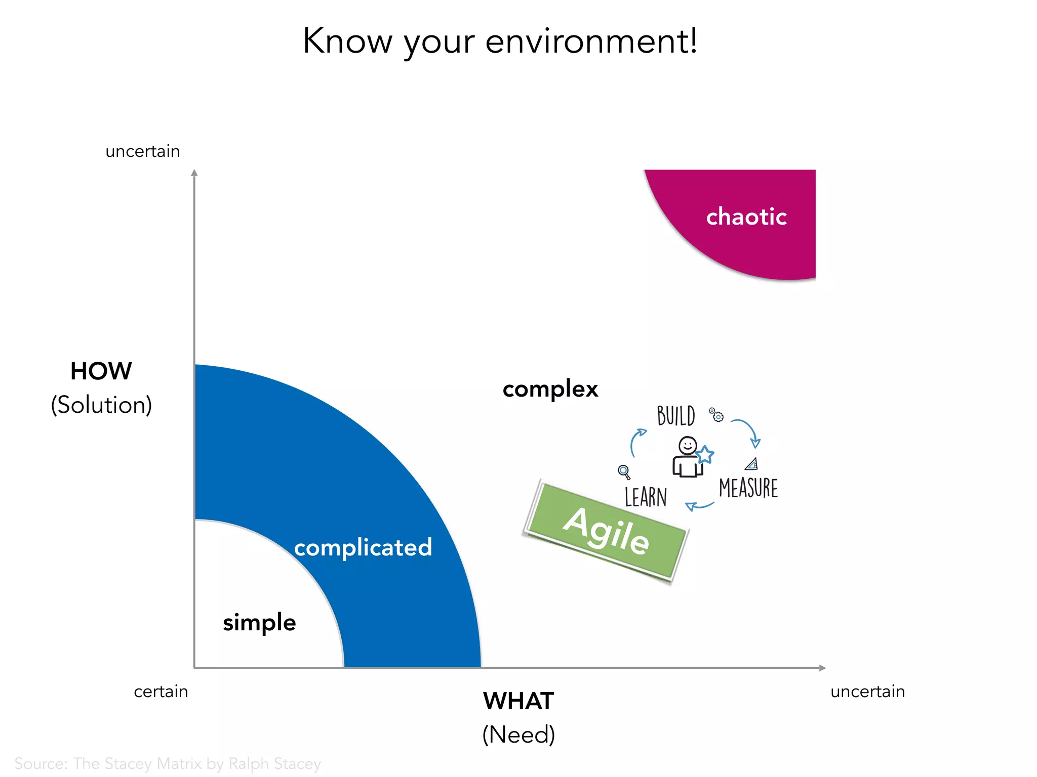 complicated
uncertaincertain
uncertain
WHAT
(Need)
HOW
(Solution)
simple
chaotic
Know your environment!
complex
Source: The Stacey Matrix by Ralph Stacey
Agile
 