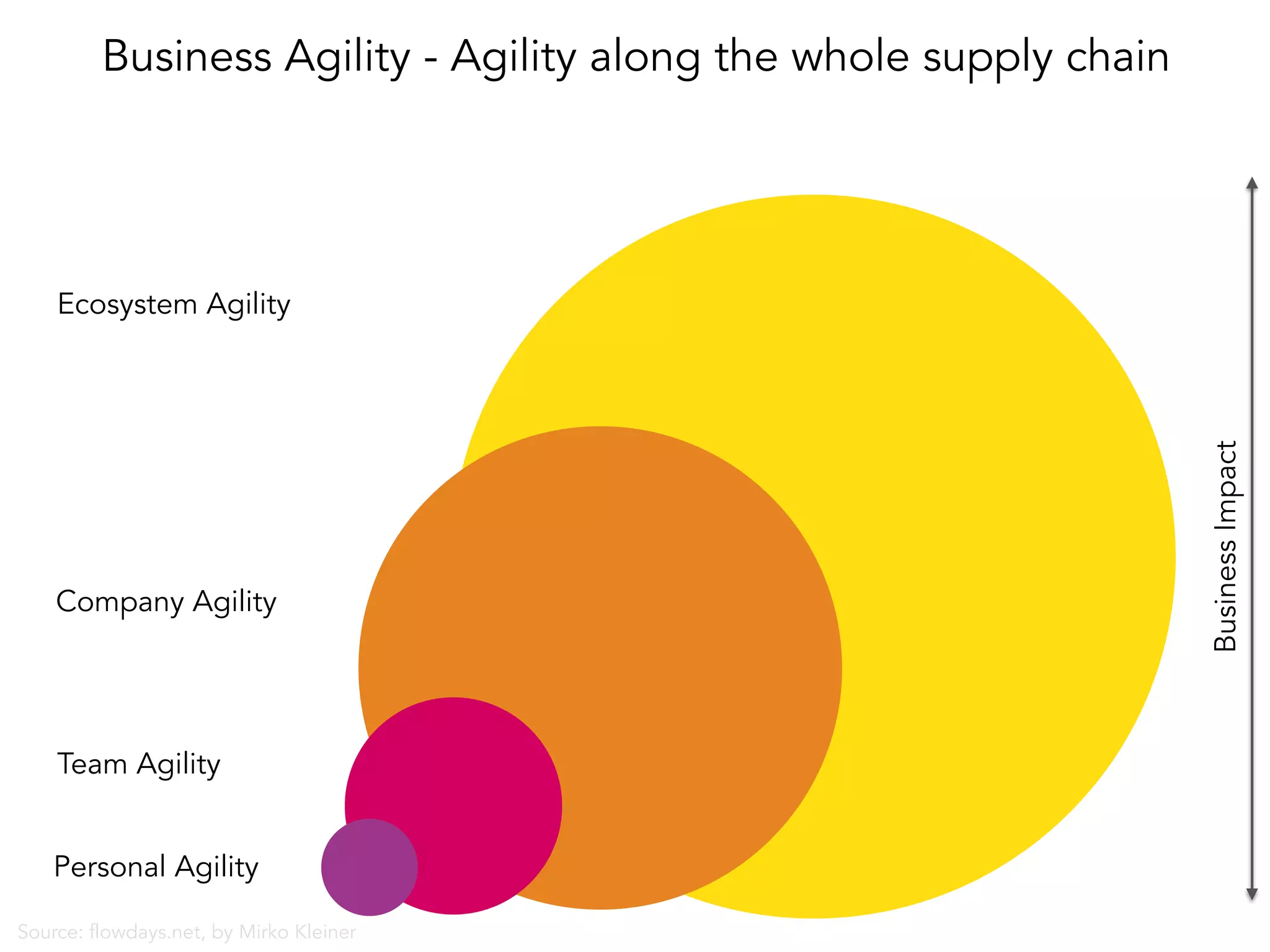 Trends in Agility
Ecosystem Agility
BusinessImpact
Business Agility - Agility along the whole supply chain
Personal Agility
Team Agility
Company Agility
Source: flowdays.net, by Mirko Kleiner
 