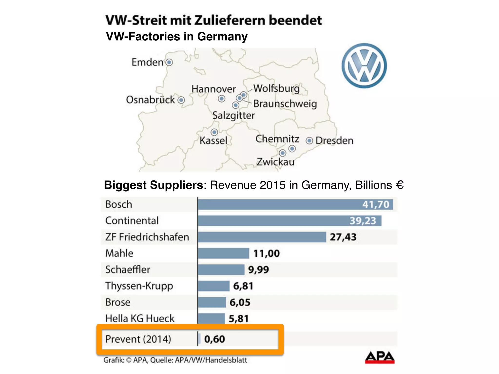 Biggest Suppliers: Revenue 2015 in Germany, Billions €
VW-Factories in Germany
 
