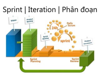 Sprint | Iteration | Phân đoạn
 