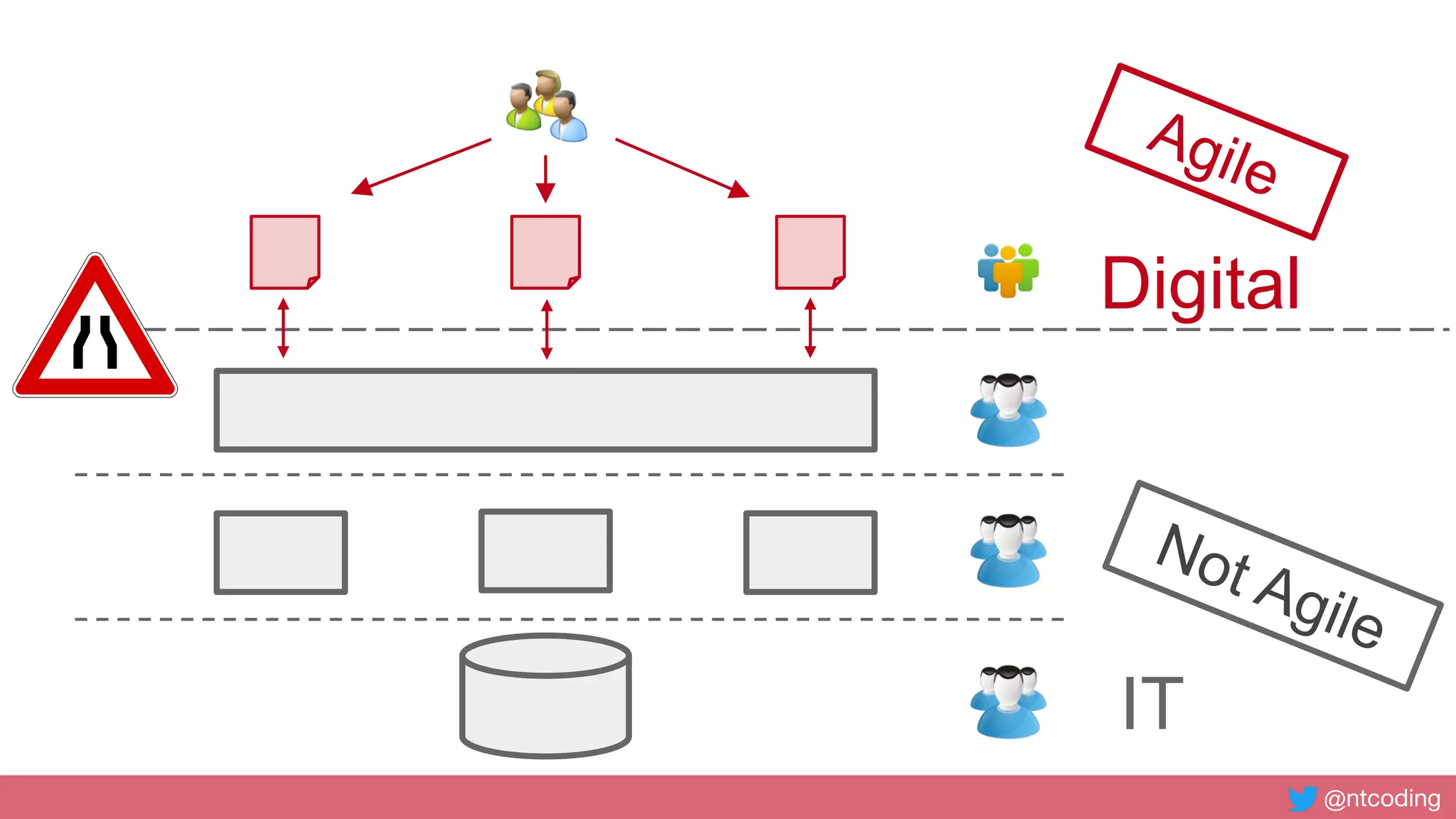 @ntcoding
Digital
IT
 