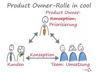 Product Owner-Rolle in cool
Team: Umsetzung
Product Owner:
Konzeption,
Priorisierung
Kunden
Konzeption
 