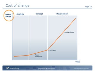 Cost of changeConceptDevelopmentAnalysisCost of changeReal productPrototypePaper prototypeTime