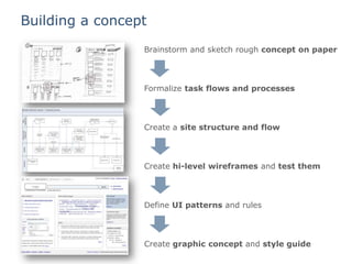 Building a conceptBrainstorm and sketch rough concept on paperFormalize task flows and processesCreate a site structure and flowCreate hi-level wireframes and test themLogoDefine UI patterns and rulesCreate graphic concept and style guide