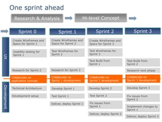 One sprint aheadHi-level ConceptResearch & AnalysisSprint 3Sprint 2Sprint 0Sprint 1Create Wireframes and Specs for Sprint 2Create Wireframes and Specs for Sprint 1Create Wireframes and Specs for Sprint 3Test Wireframes for Sprint 3Test Wireframes for Sprint 2Usability testing for Sprint 1UXTest Build from Sprint 1Test Build from Sprint 2Research for Sprint 3Research for Sprint 2Research next phaseCollaborate on Sprint 3 developmentCollaborate on Sprint 2 developmentCollaborate on Sprint 1 developmentCollaborate on application concept Develop Sprint 3Technical ArchitectureDevelop Sprint 2Develop Sprint 1Test Sprint 2Development setupFix issues from Sprint 2Test Sprint 1DevelopmentFix issues from Sprint 1Deliver, deploy Sprint 1Implement changes to Sprint 1Deliver, deploy Sprint 2Deliver, deploy Sprint 3