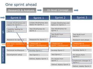 One sprint aheadHi-level ConceptResearch & AnalysisSprint 3Sprint 2Sprint 0Sprint 1Create Wireframes and Specs for Sprint 2Create Wireframes and Specs for Sprint 1Create Wireframes and Specs for Sprint 3Test Wireframes for Sprint 3Test Wireframes for Sprint 2Usability testing for Sprint 1UXTest Build from Sprint 1Test Build from Sprint 2Research for Sprint 3Research for Sprint 2Research next phaseCollaborate on Sprint 3 developmentCollaborate on Sprint 2 developmentCollaborate on Sprint 1 developmentBrief team members on Concept Develop Sprint 3Technical ArchitectureDevelop Sprint 2Develop Sprint 1DevelopmentTest Sprint 2Development setupFix issues from Sprint 2Test Sprint 1Deliver, deploy Sprint 1Fix issues from Sprint 1Implement changes to Sprint 1Deliver, deploy Sprint 2Deliver, deploy Sprint 3
