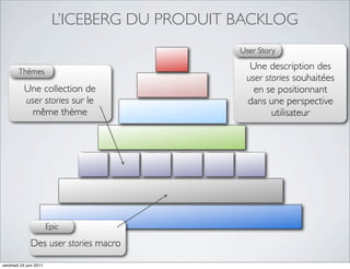 L’ICEBERG DU PRODUIT BACKLOG
                                              User Story

        Thèmes
                                                Une description des
                                               user stories souhaitées
           Une collection de                     en se positionnant
           user stories sur le                 dans une perspective
            même thème                                utilisateur




                        Epic

              Des user stories macro

vendredi 24 juin 2011
 