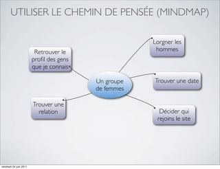 UTILISER LE CHEMIN DE PENSÉE (MINDMAP)

                                                     Lorgner les
                         Retrouver le                 hommes
                        proﬁl des gens
                        que je connais

                                         Un groupe   Trouver une date
                                         de femmes

                        Trouver une
                          relation                     Décider qui
                                                      rejoins le site




vendredi 24 juin 2011
 