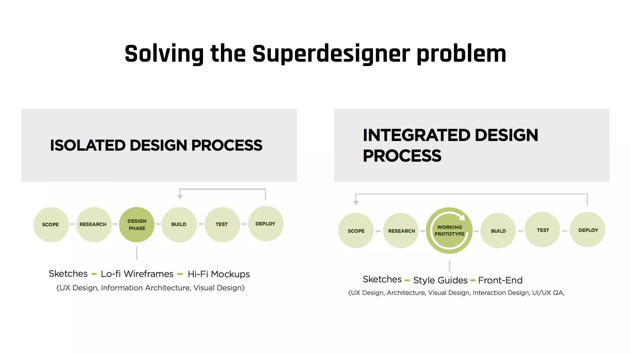 Solving the Superdesigner problem
 