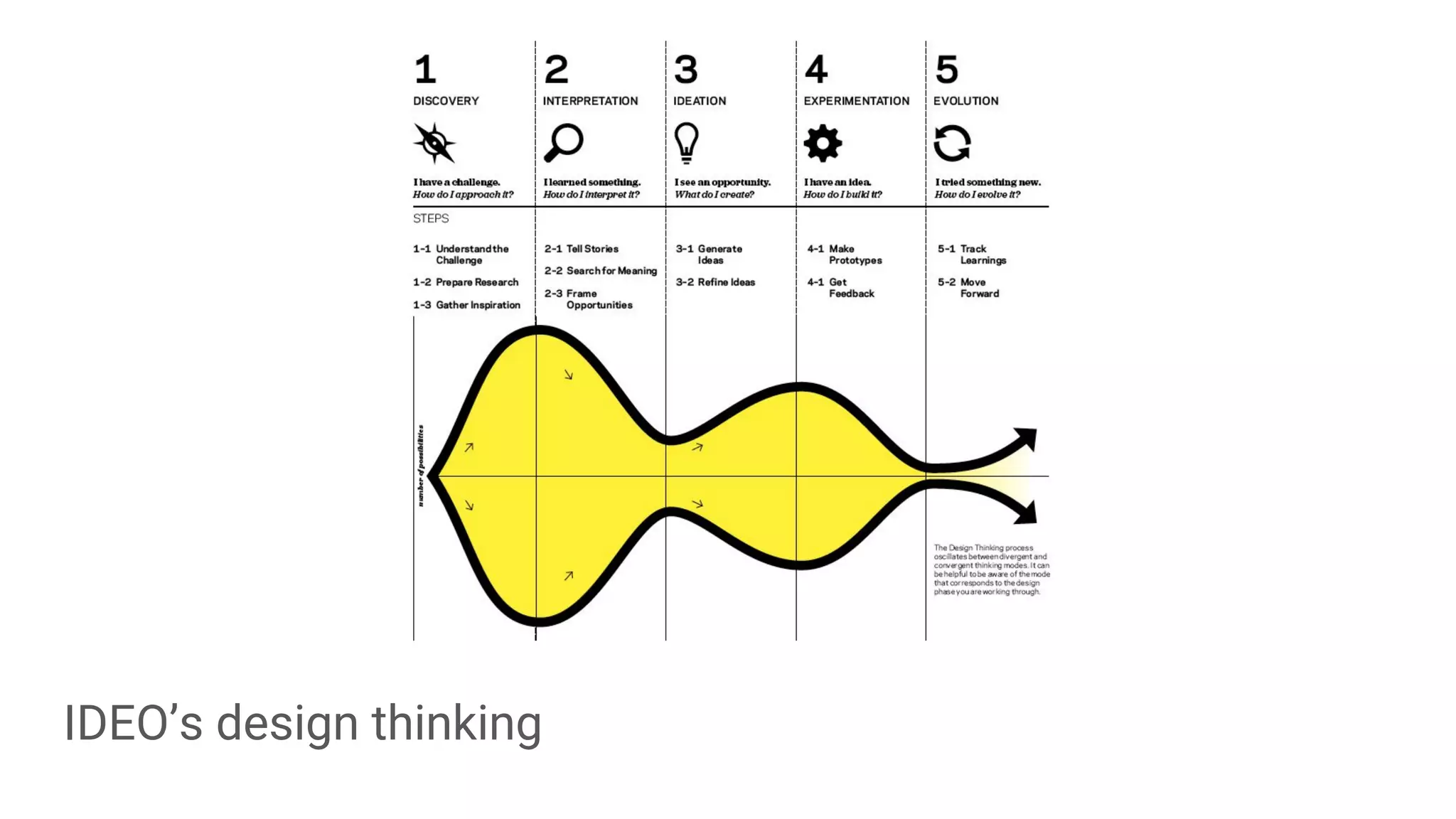 IDEO’s design thinking
 