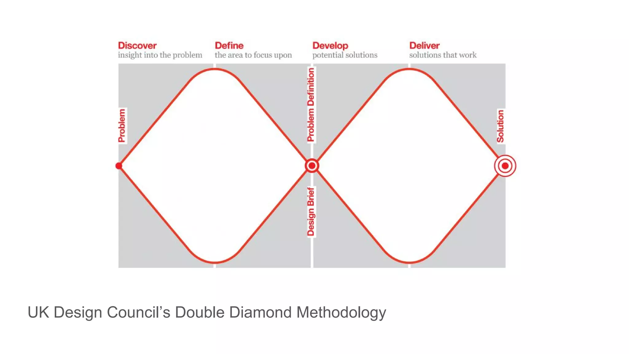 UK Design Council’s Double Diamond Methodology
 