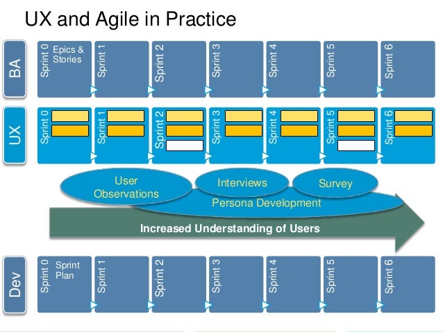 Integrating UX in Agile at WebSigCleveland.org