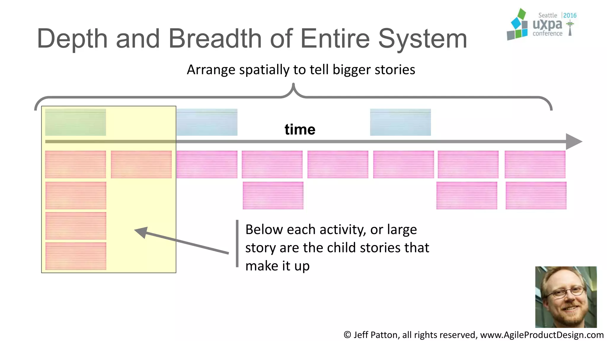 Depth and Breadth of Entire System
© Jeff Patton, all rights reserved, www.AgileProductDesign.com
time
Below each activity, or large
story are the child stories that
make it up
Arrange spatially to tell bigger stories
 