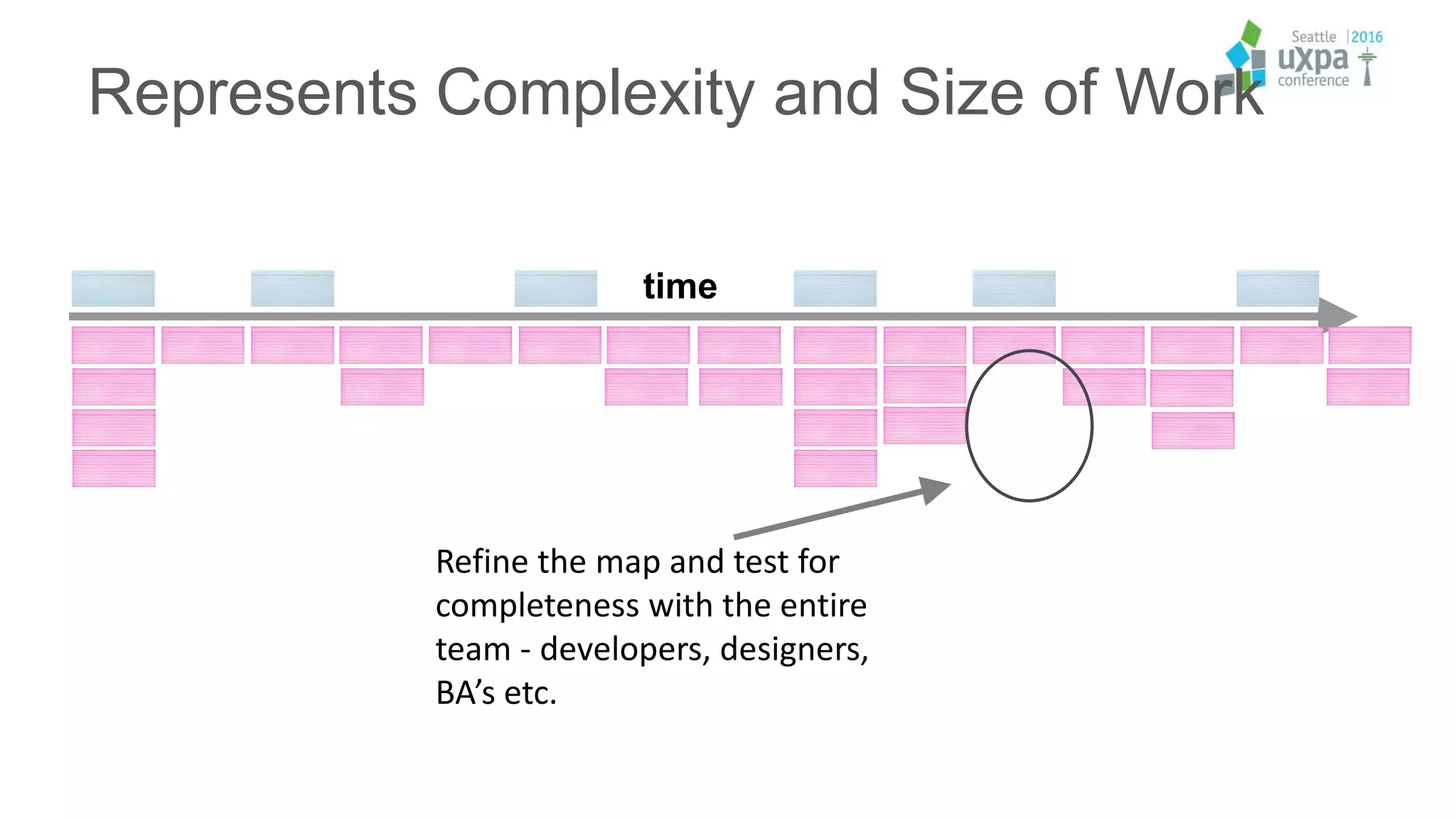 Represents Complexity and Size of Work
time
Refine the map and test for
completeness with the entire
team - developers, designers,
BA’s etc.
 