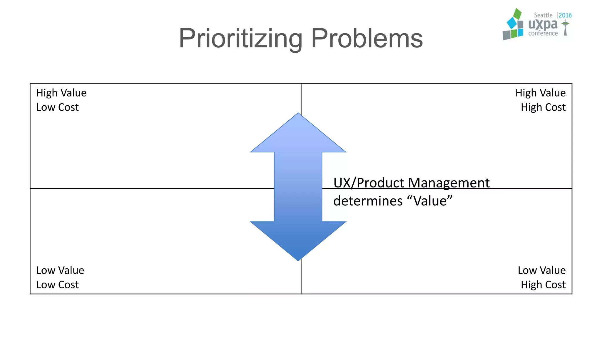 Prioritizing Problems
High Value
Low Cost
High Value
High Cost
Low Value
Low Cost
Low Value
High Cost
UX/Product Management
determines “Value”
 