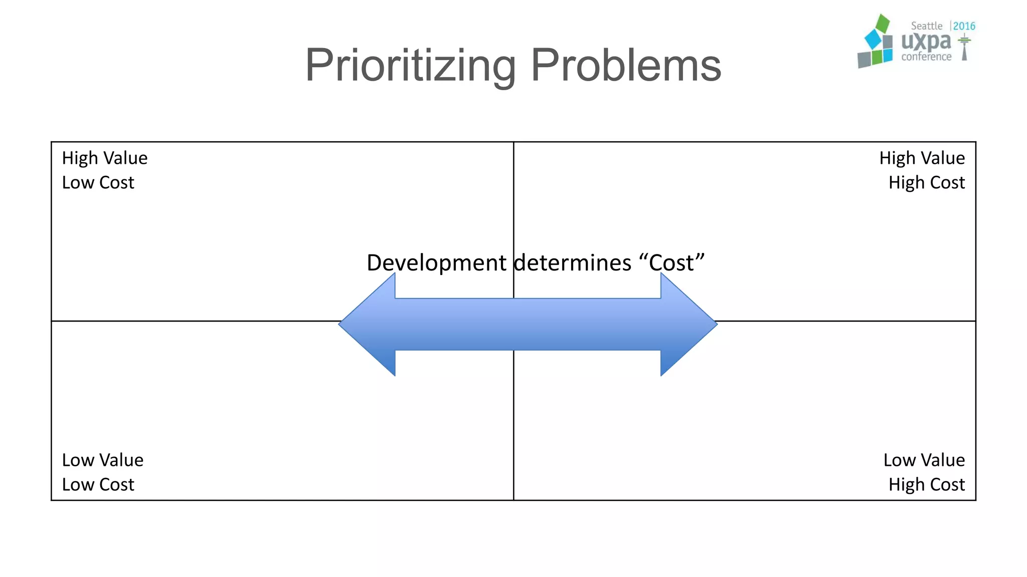 Prioritizing Problems
High Value
Low Cost
High Value
High Cost
Low Value
Low Cost
Low Value
High Cost
Development determines “Cost”
 