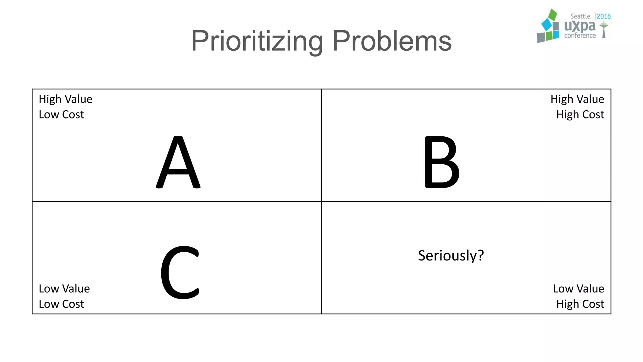 Prioritizing Problems
High Value
Low Cost
High Value
High Cost
Low Value
Low Cost
Low Value
High Cost
A B
C Seriously?
 