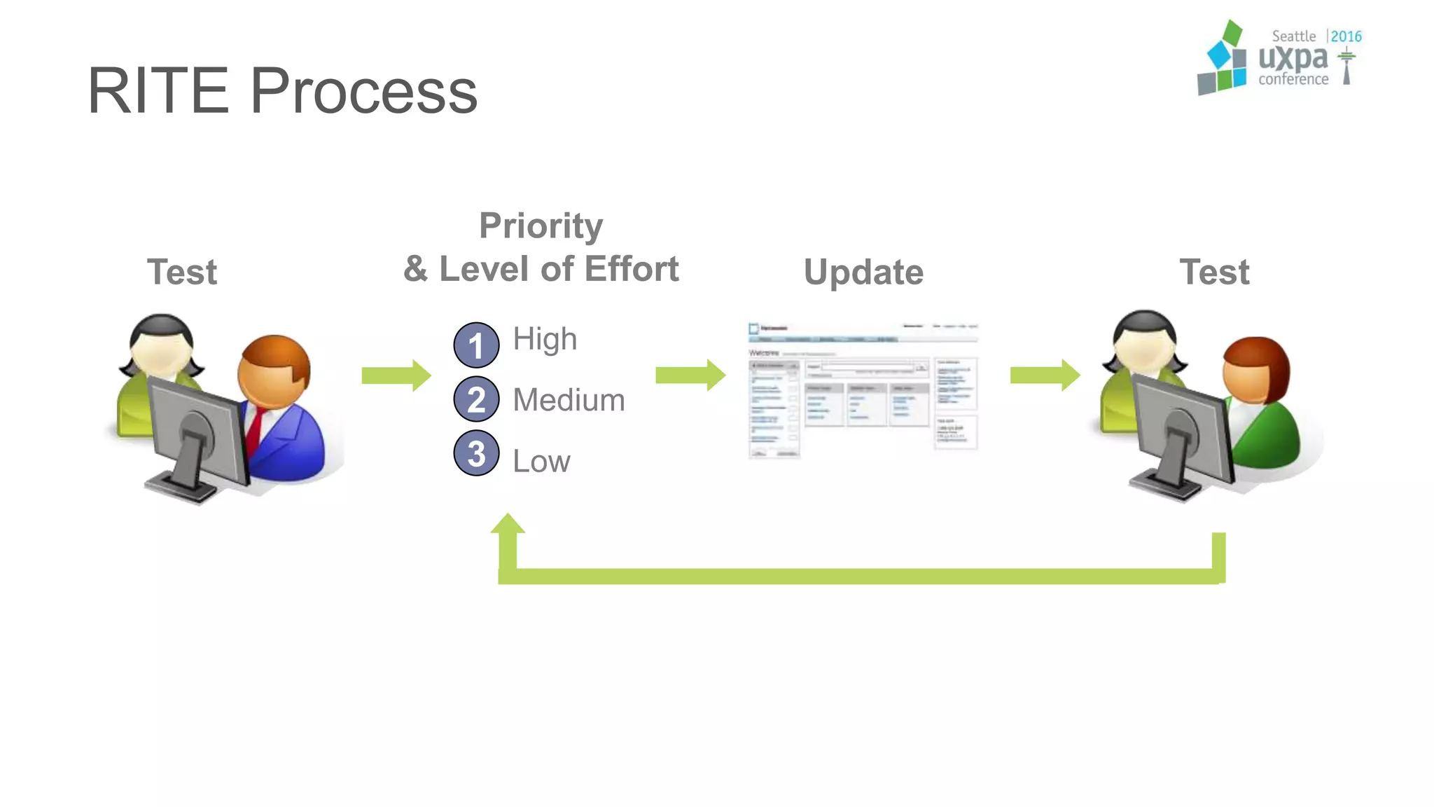 RITE Process
Test Update Test
1
2
3
High
Medium
Low
Priority
& Level of Effort
 