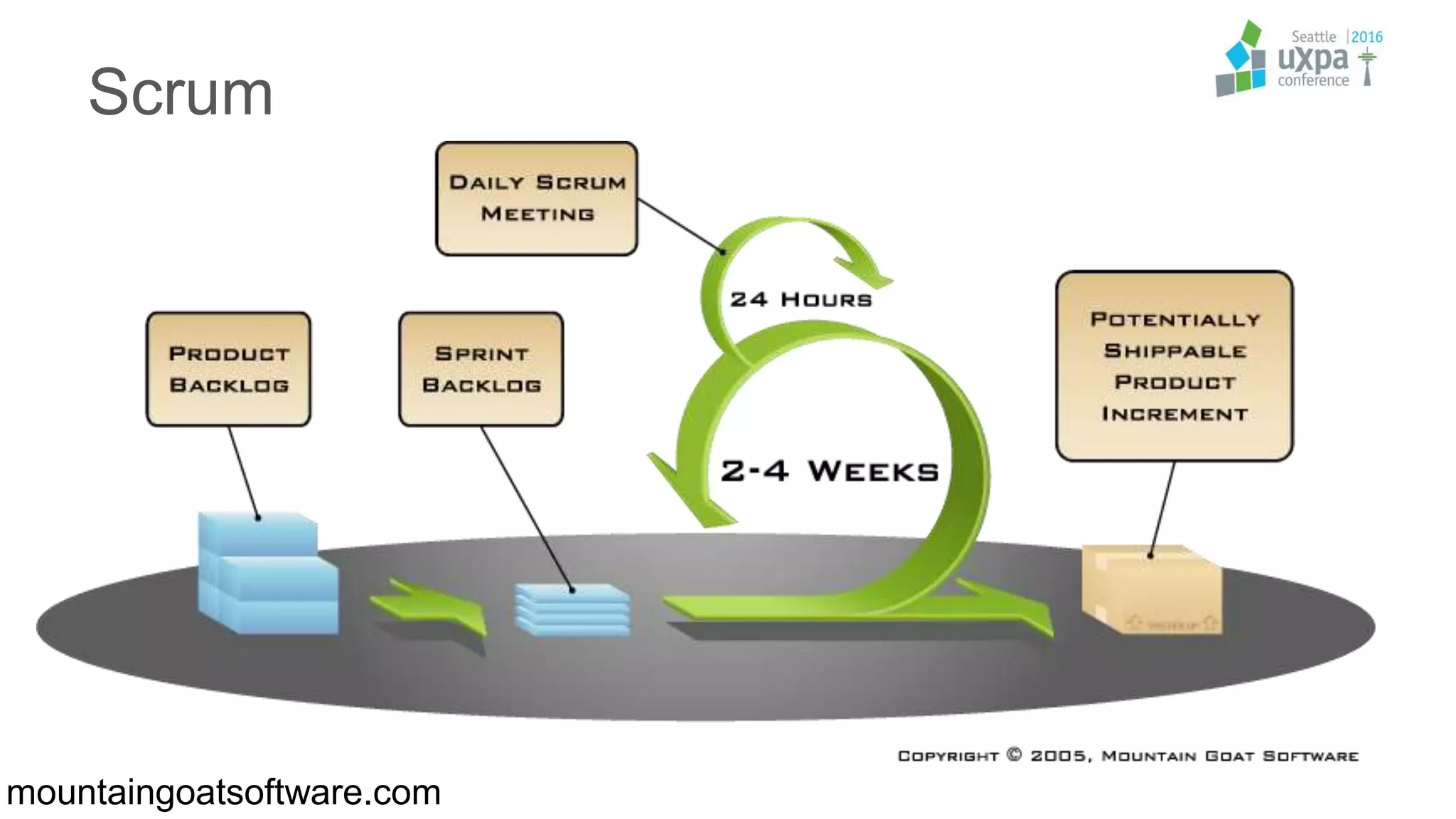 mountaingoatsoftware.com
Scrum
 