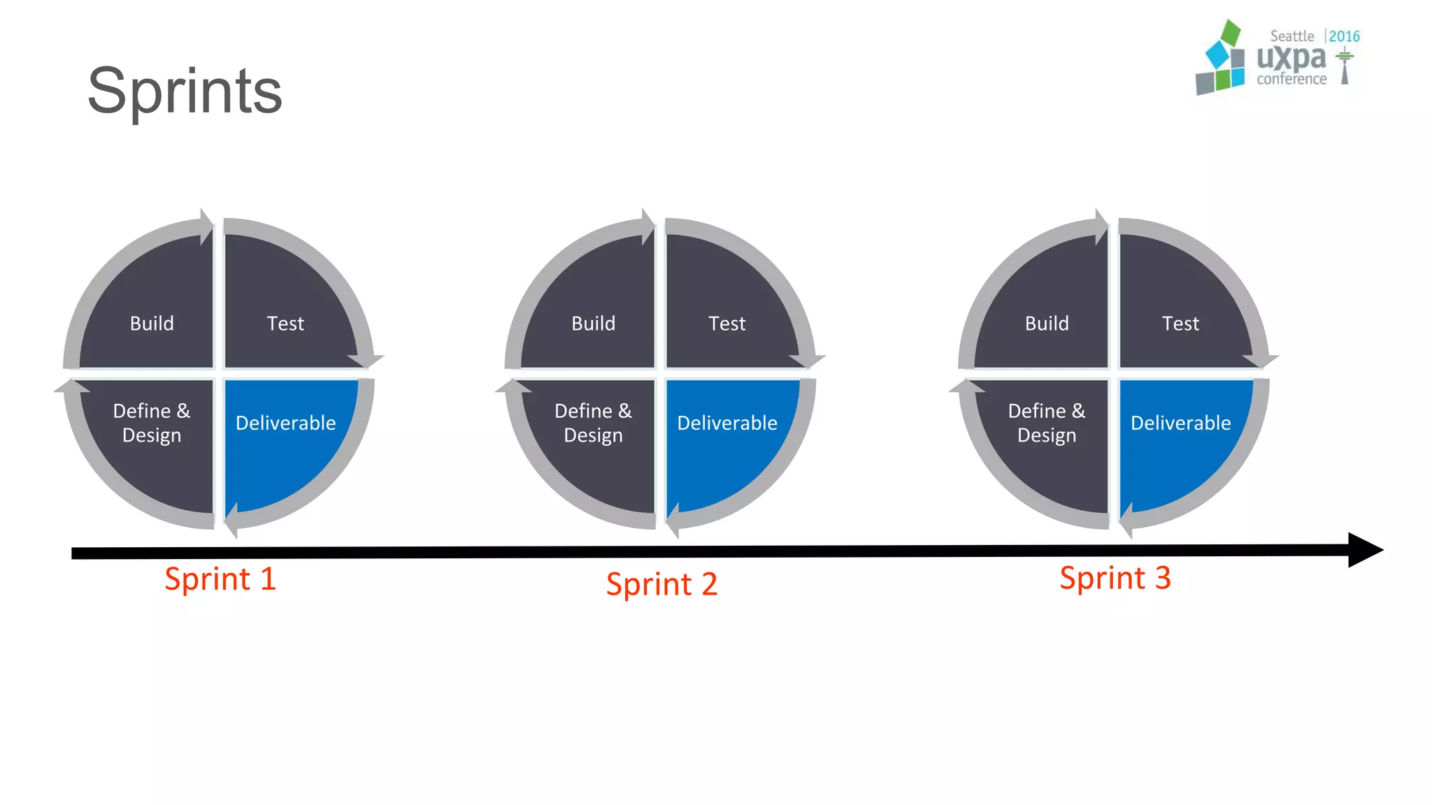 Sprints
Test
Deliverable
Define &
Design
Build
Sprint 2Sprint 1 Sprint 3
Test
Deliverable
Define &
Design
Build Test
Deliverable
Define &
Design
Build
 