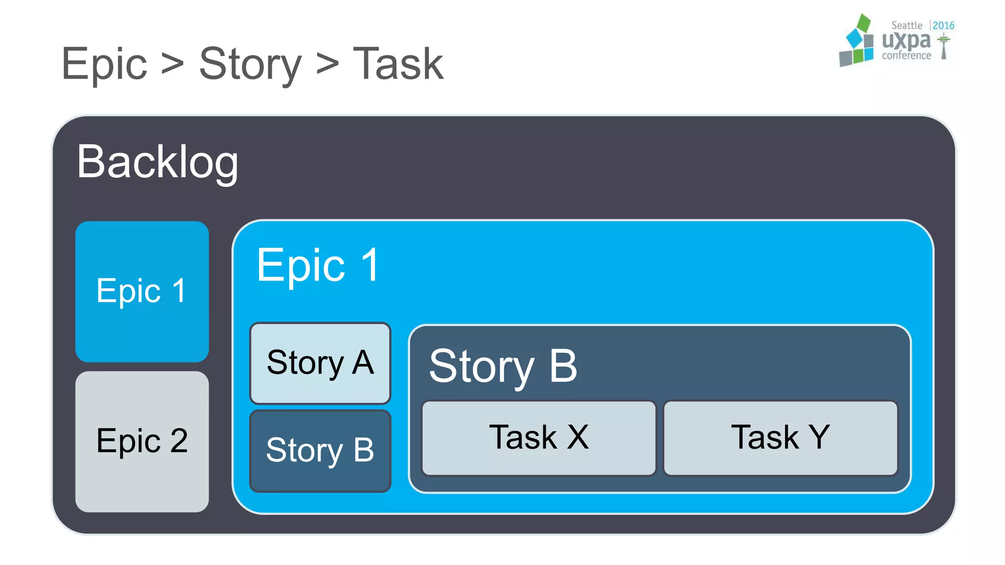 Epic > Story > Task
Backlog
Epic 1
Epic 2
Epic 1
Story A
Story B
Story B
Task X Task Y
 