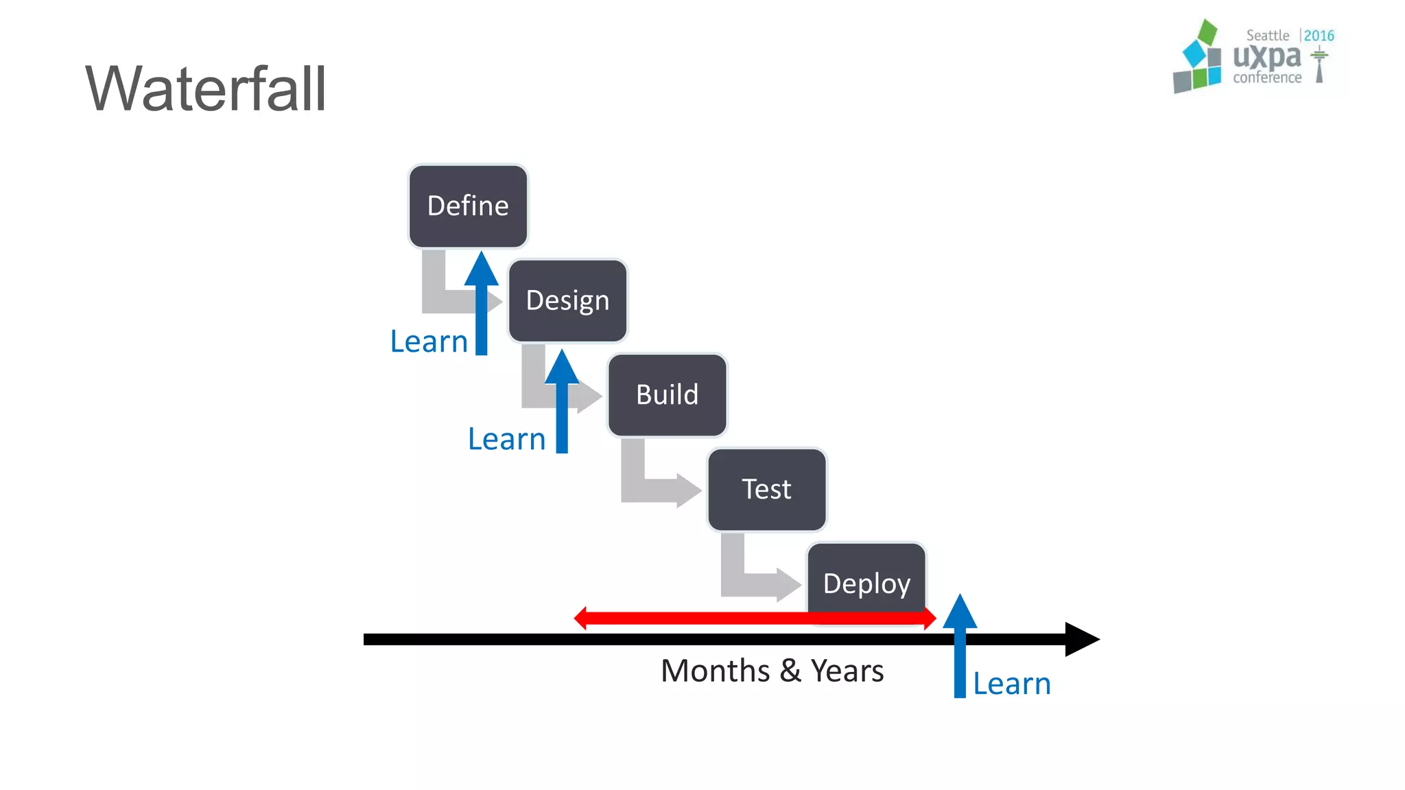 Waterfall
Define
Design
Build
Test
Deploy
Months & Years Learn
Learn
Learn
 