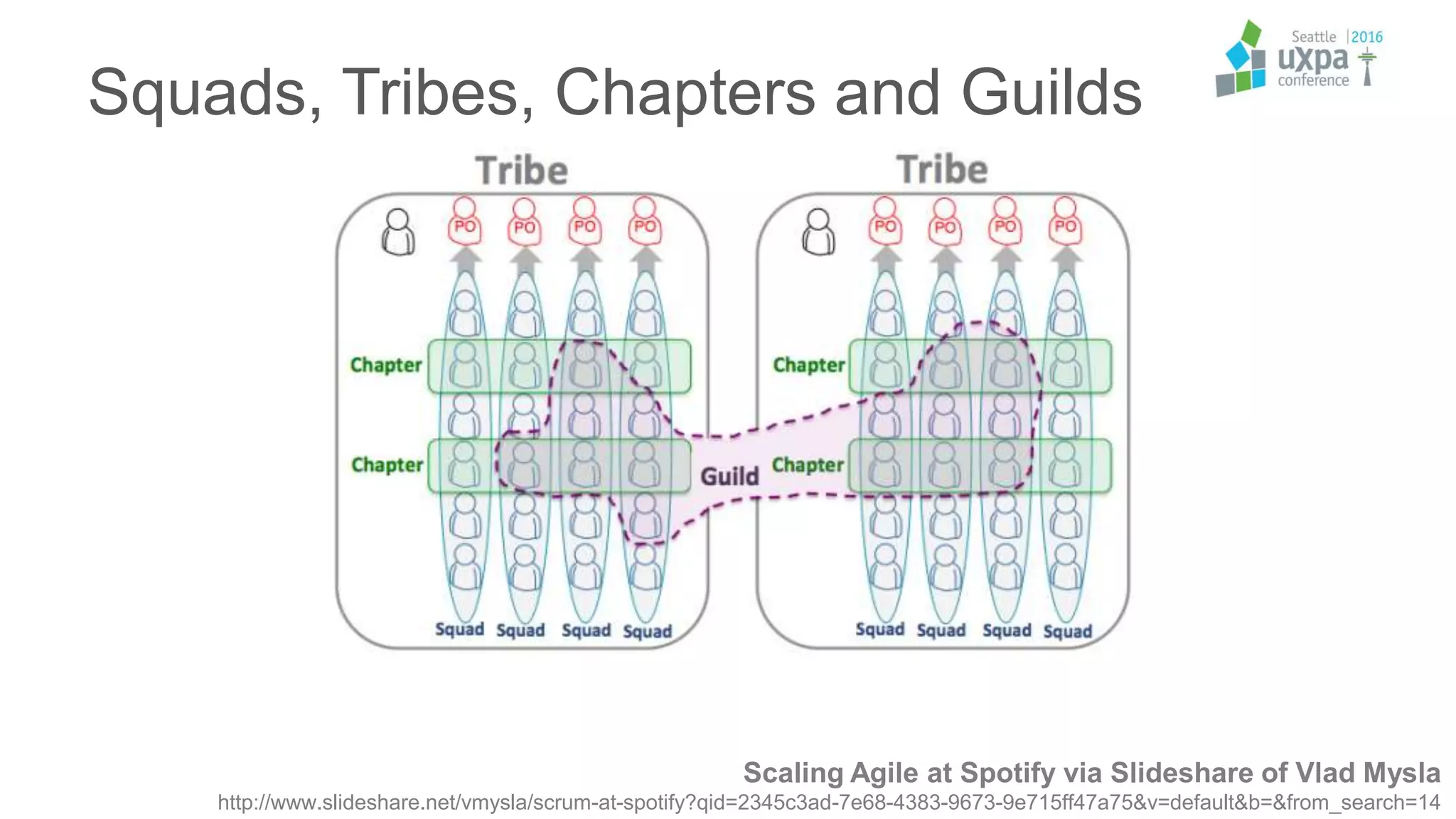 Scaling Agile at Spotify via Slideshare of Vlad Mysla
http://www.slideshare.net/vmysla/scrum-at-spotify?qid=2345c3ad-7e68-4383-9673-9e715ff47a75&v=default&b=&from_search=14
Squads, Tribes, Chapters and Guilds
 