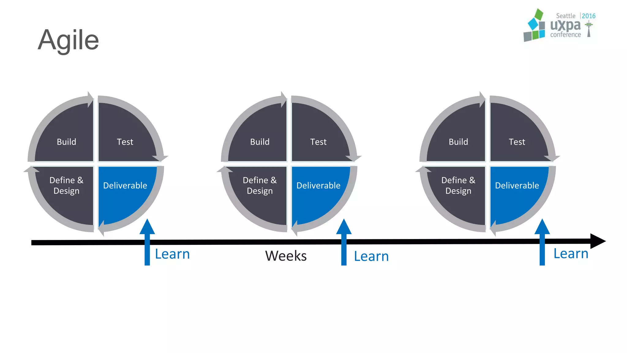 Agile
Test
Deliverable
Define &
Design
Build
Weeks LearnLearn Learn
Test
Deliverable
Define &
Design
Build Test
Deliverable
Define &
Design
Build
 