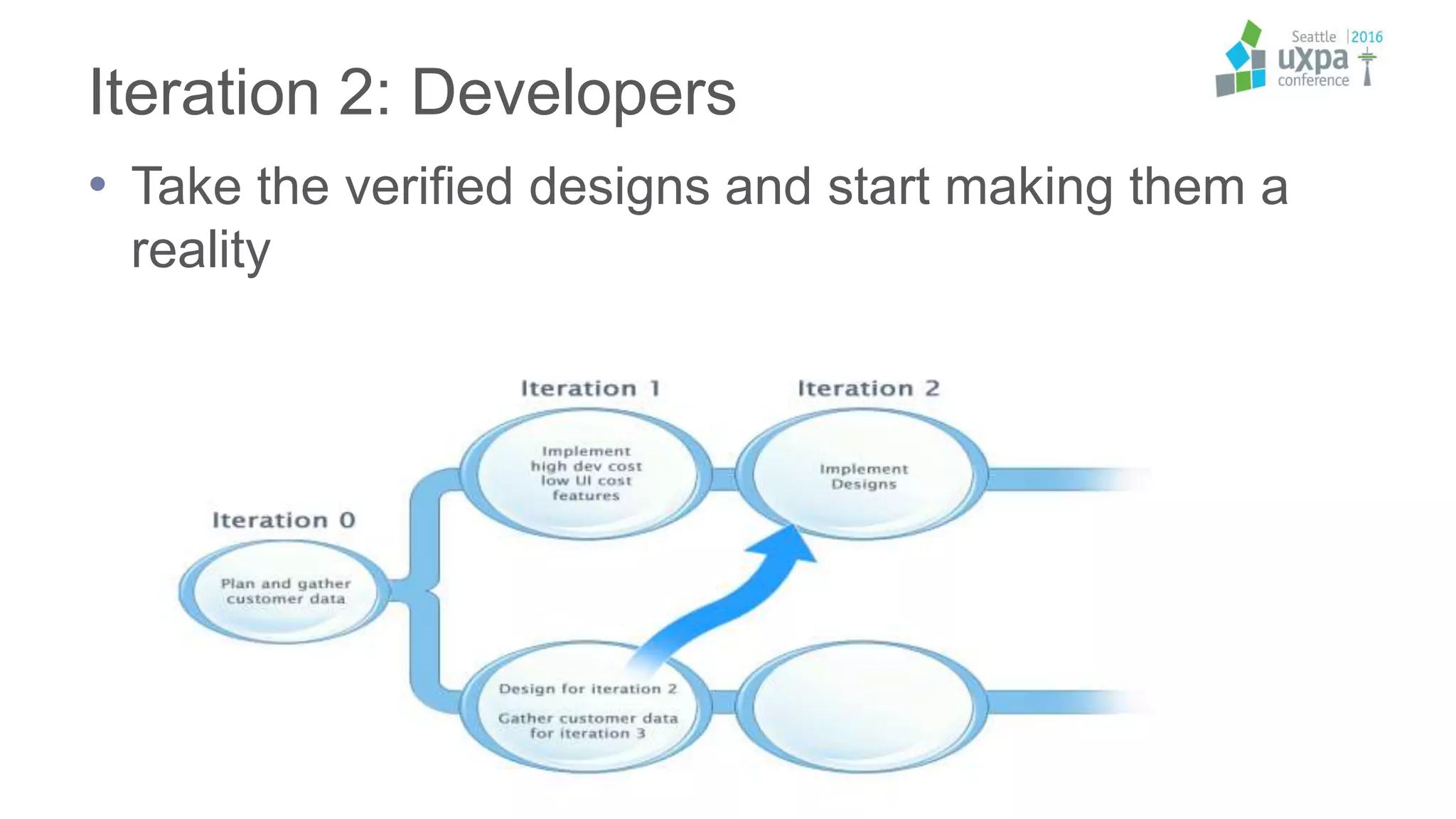 Iteration 2: Developers
• Take the verified designs and start making them a
reality
 