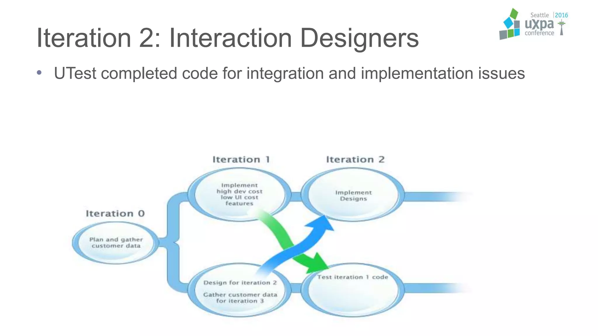 Iteration 2: Interaction Designers
• UTest completed code for integration and implementation issues
 