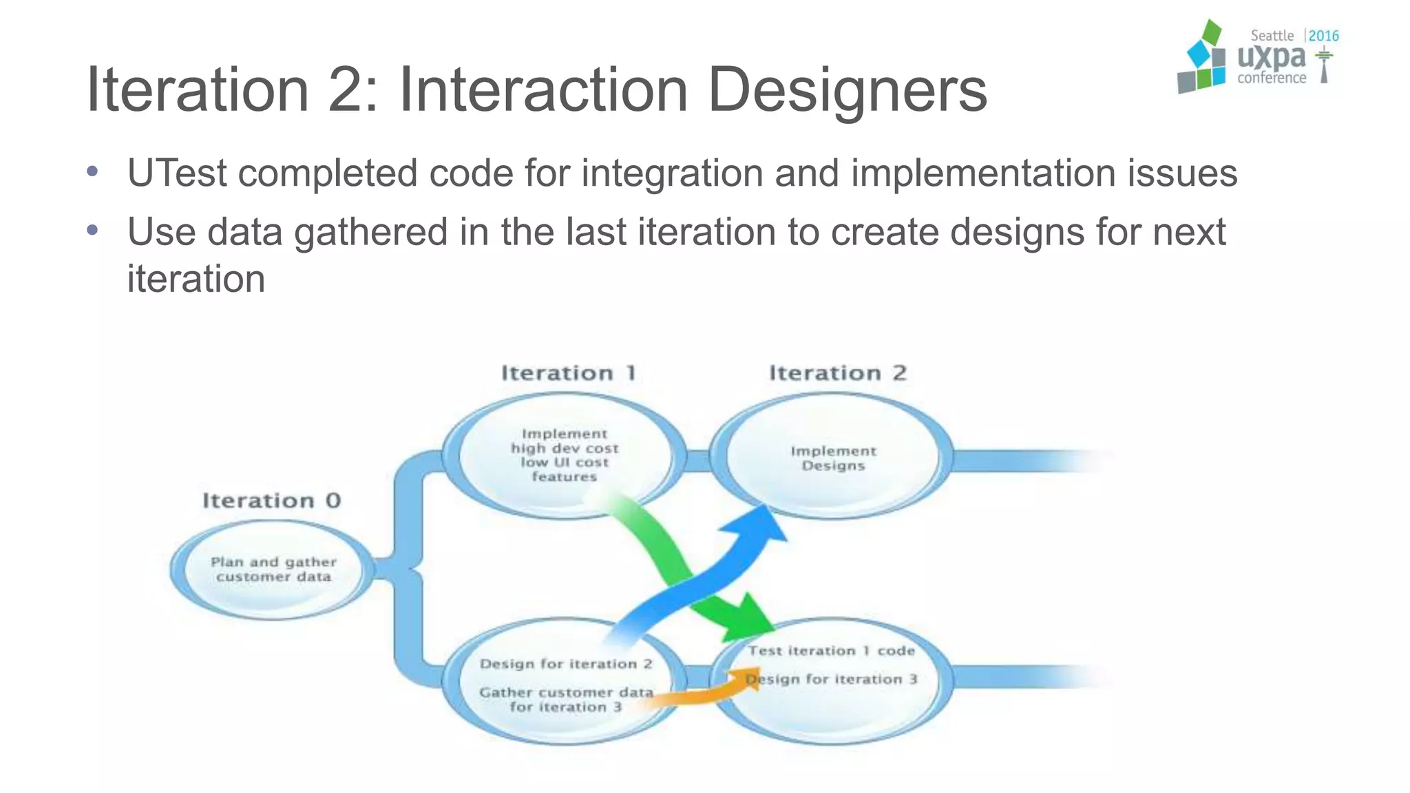 Iteration 2: Interaction Designers
• UTest completed code for integration and implementation issues
• Use data gathered in the last iteration to create designs for next
iteration
 