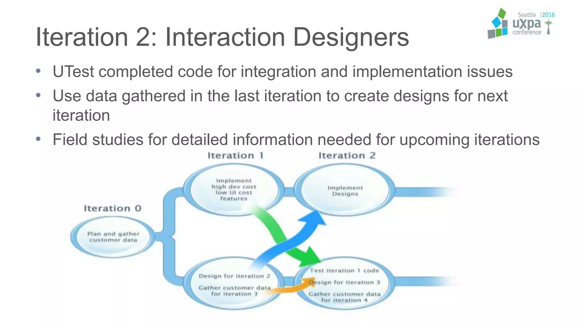 Iteration 2: Interaction Designers
• UTest completed code for integration and implementation issues
• Use data gathered in the last iteration to create designs for next
iteration
• Field studies for detailed information needed for upcoming iterations
 