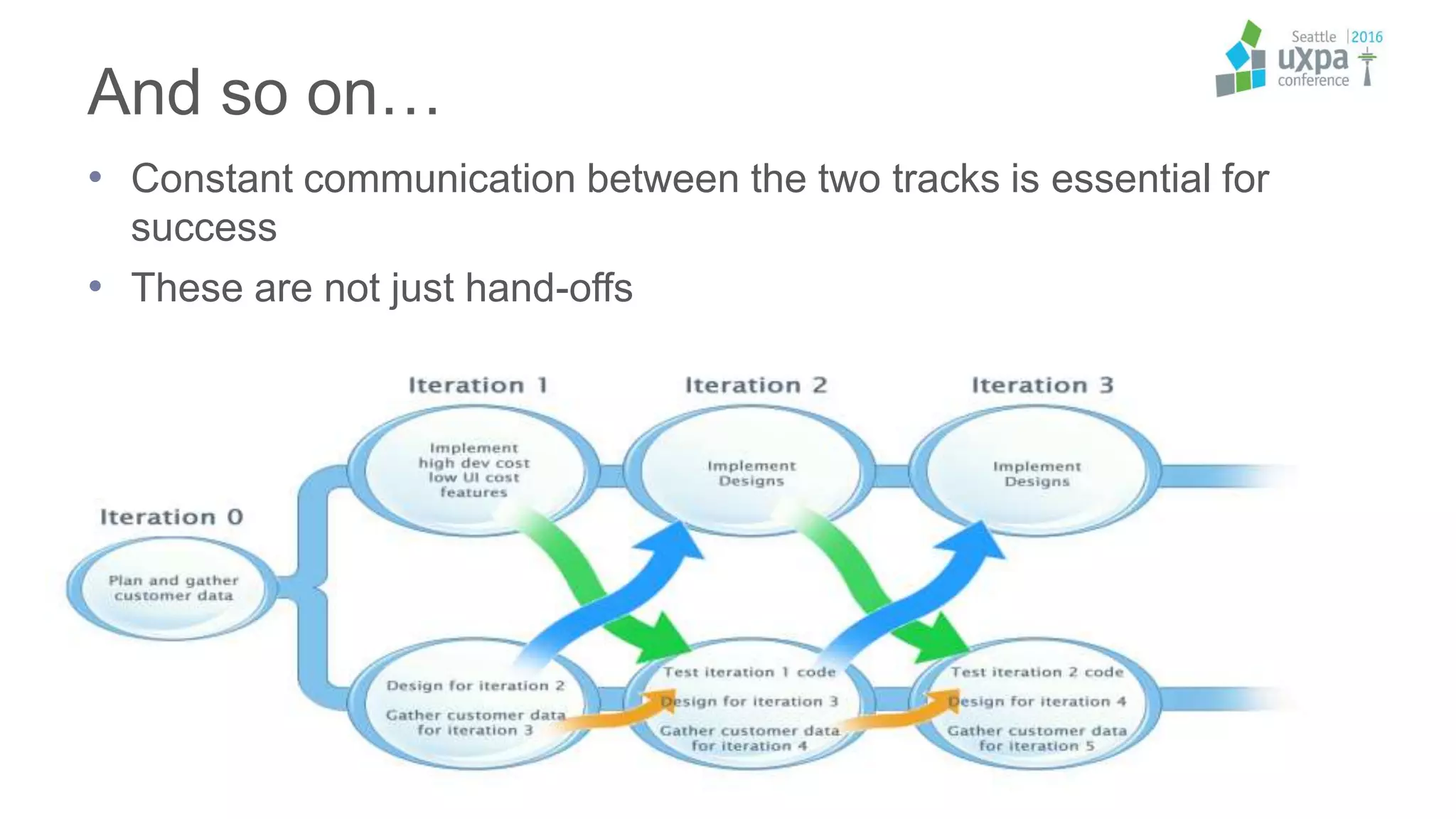 And so on…
• Constant communication between the two tracks is essential for
success
• These are not just hand-offs
 