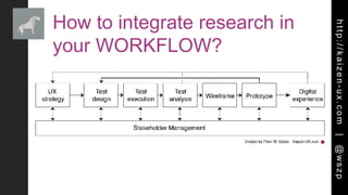 http://kaizen-ux.com|@wszp
How to integrate research in
your WORKFLOW?
 