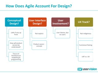 How Does Agile Account For Design?
Conceptual
Design?
Little if any up
front
How will product
service be
understood?
Focus on
Architectural
modelling &
programming
User Interface
Design?
Not explicit
Product owner -
concept
User
Involvement?
User Stories, but
no users
UX Track?
Not indigenous
Functional Testing
UAT vs. UX
 
