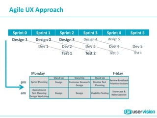 Agile UX Approach
Sprint 0 Sprint 1 Sprint 2 Sprint 3 Sprint 4 Sprint 5
Design 1 Design 2 Design 3 Design 4 design 5
Dev 1 Dev 2 Dev 3 Dev 4 Dev 5
Test 1 Test 2 Test 3 Test 4
Monday Friday
pm
am
Recruitment
Test Planning
Design Workshop
Sprint Planning
Usability Testing
Showcase &
Retrospective
Review Feedback
Prioritise Actions
Finalise Test
Planning
Design
Design
Customer Research
Design
Design
Stand Up Stand Up Stand Up
 