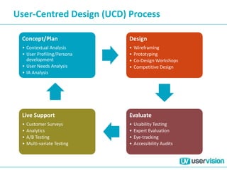 Concept/Plan
• Contextual Analysis
• User Profiling/Persona
development
• User Needs Analysis
• IA Analysis
Design
• Wireframing
• Prototyping
• Co-Design Workshops
• Competitive Design
Evaluate
• Usability Testing
• Expert Evaluation
• Eye-tracking
• Accessibility Audits
Live Support
• Customer Surveys
• Analytics
• A/B Testing
• Multi-variate Testing
User-Centred Design (UCD) Process
 