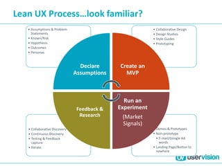 Lean UX Process…look familiar?
• Demos & Prototypes
• Non-prototype
• E-mail/Google Ad
words
• Landing Page/Button to
nowhere
• Collaborative Discovery
• Continuous Discovery
• Testing & Feedback
capture
• Iterate
• Collaborative Design
• Design Studios
• Style Guides
• Prototyping
• Assumptions & Problem
Statements
• Known/Risk
• Hypothesis
• Outcomes
• Personas
Declare
Assumptions
Create an
MVP
Run an
Experiment
(Market
Signals)
Feedback &
Research
 