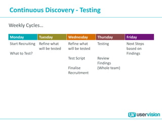 Continuous Discovery - Testing
Monday Tuesday Wednesday Thursday Friday
Start Recruiting
What to Test?
Refine what
will be tested
Refine what
will be tested
Test Script
Finalise
Recruitment
Testing
Review
Findings
(Whole team)
Next Steps
based on
Findings
Weekly Cycles…
 