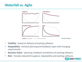 Waterfall vs. Agile
• Visibility - based on delivery of working software
• Adaptability - Iterative planning and feedback copes with changing
requirements
• Business Value – planning, feedback and delivery of working software
• Risk – Greatly reduced throughout. Adaptability and working software.
VersionOne Diagram
 