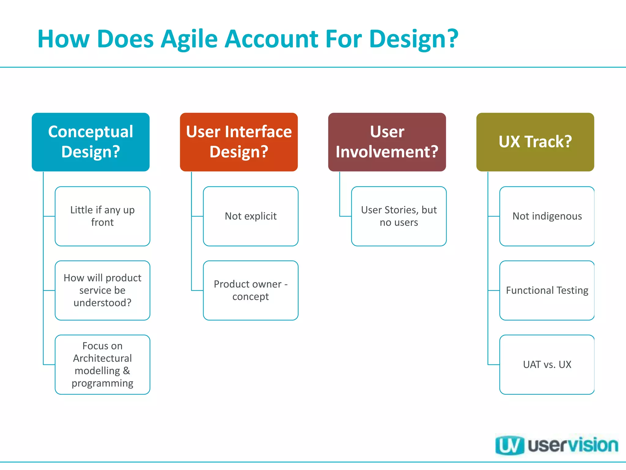 How Does Agile Account For Design?
Conceptual
Design?
Little if any up
front
How will product
service be
understood?
Focus on
Architectural
modelling &
programming
User Interface
Design?
Not explicit
Product owner -
concept
User
Involvement?
User Stories, but
no users
UX Track?
Not indigenous
Functional Testing
UAT vs. UX
 