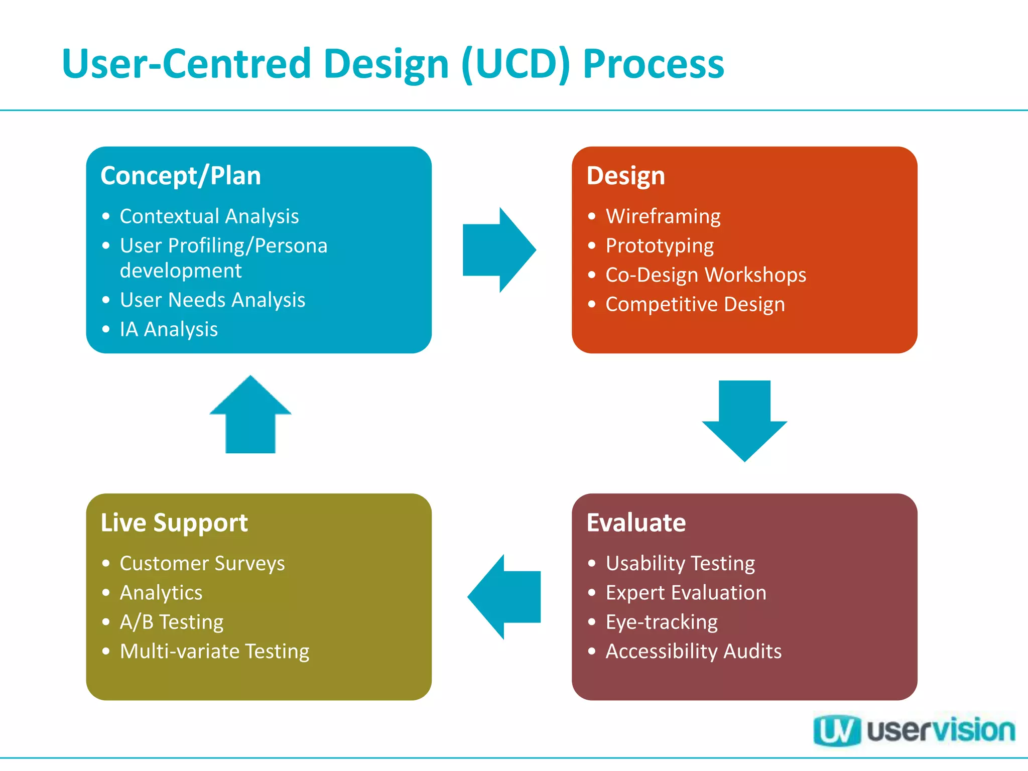 Concept/Plan
• Contextual Analysis
• User Profiling/Persona
development
• User Needs Analysis
• IA Analysis
Design
• Wireframing
• Prototyping
• Co-Design Workshops
• Competitive Design
Evaluate
• Usability Testing
• Expert Evaluation
• Eye-tracking
• Accessibility Audits
Live Support
• Customer Surveys
• Analytics
• A/B Testing
• Multi-variate Testing
User-Centred Design (UCD) Process
 